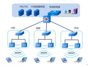 基于WAPI技术的医疗行业无线网络安全解决方案
